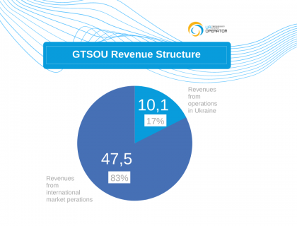 GTSOU revenue