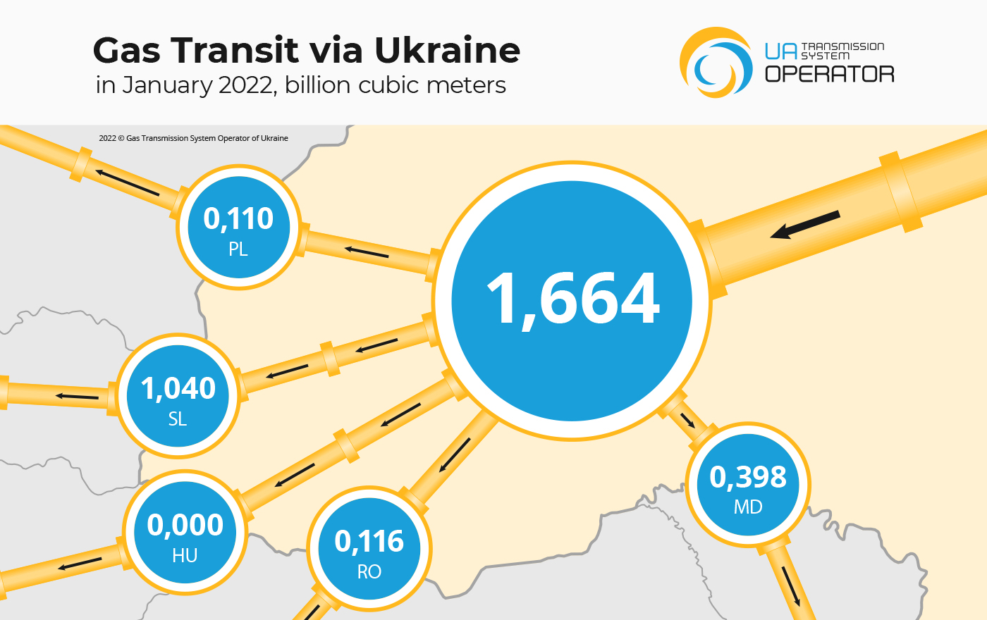 In January 2022, the transit of natural gas through the territory of Ukraine amounted to 1.664 